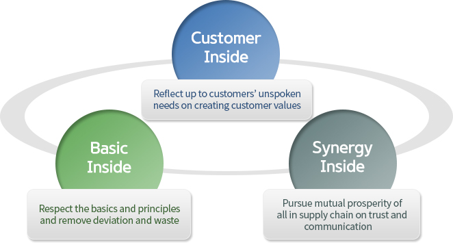 Customer Inside
고객의 잠재니즈까지 반영하여
고객 가치를 창조한다.
Basic Inside
기본과 원칙을 중시하고
편차와 낭비를 제거한다.
Synergy Inside
신뢰와 소통으로 Supply Chain의
동반성장을 추구한다.
